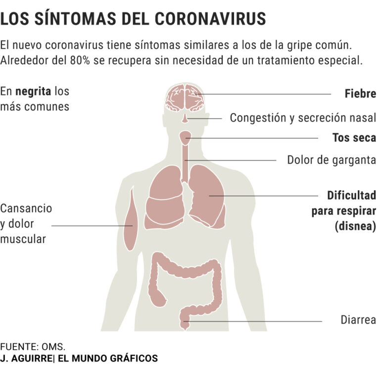 síntomas del coronavirus