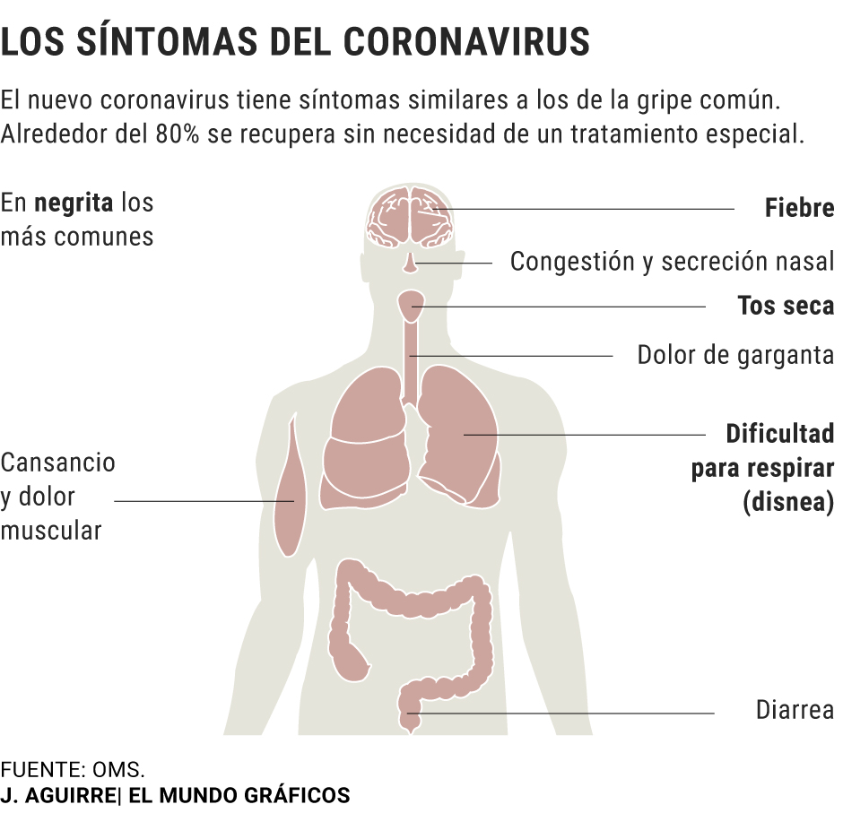 síntomas del coronavirus