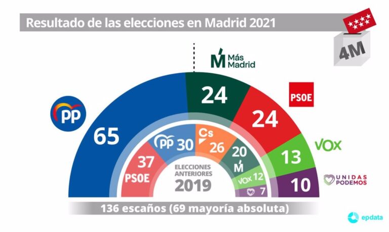 Ayuso triunfa en Madrid